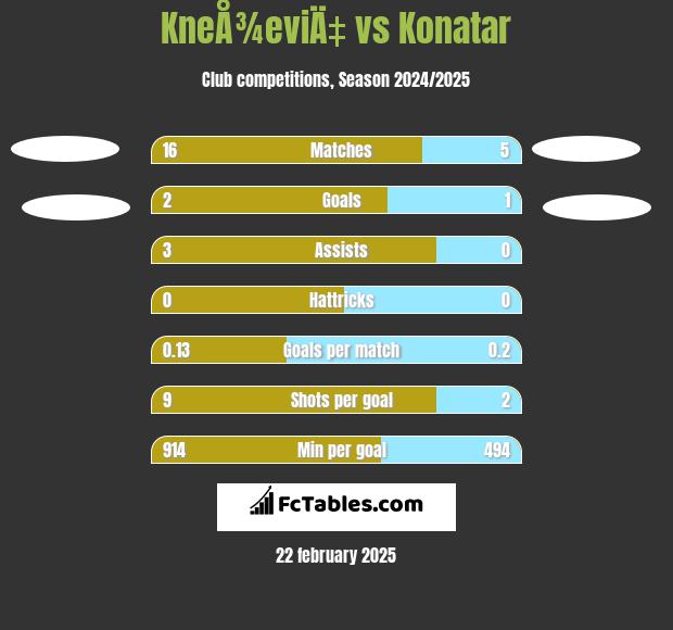 KneÅ¾eviÄ‡ vs Konatar h2h player stats