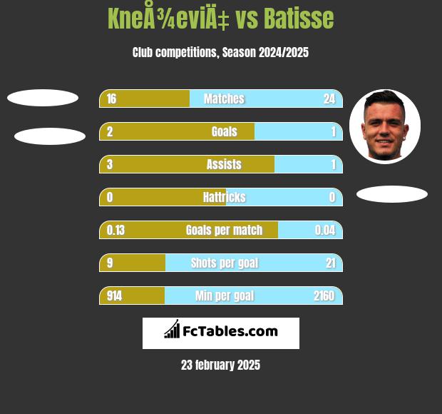 KneÅ¾eviÄ‡ vs Batisse h2h player stats