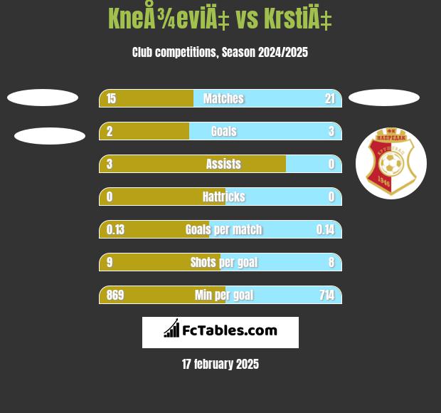 KneÅ¾eviÄ‡ vs KrstiÄ‡ h2h player stats