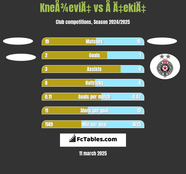 KneÅ¾eviÄ‡ vs Å Ä‡ekiÄ‡ h2h player stats