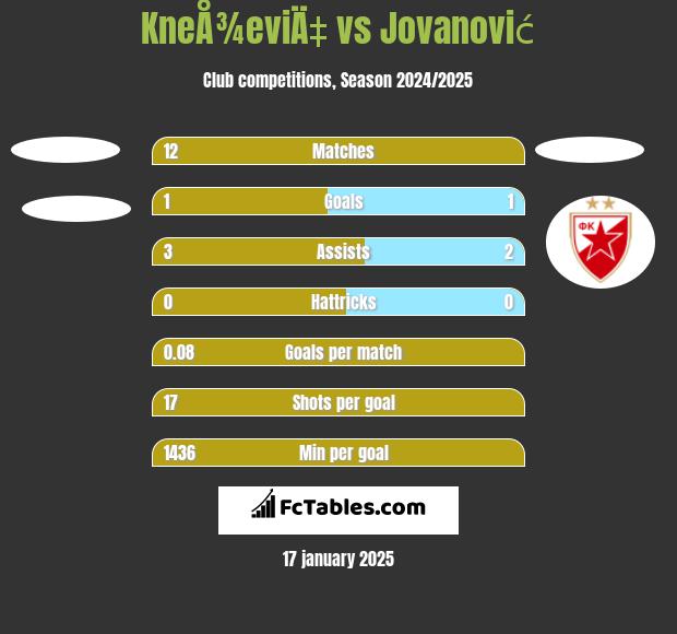 KneÅ¾eviÄ‡ vs Jovanović h2h player stats