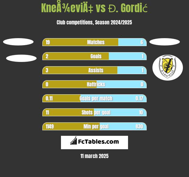 KneÅ¾eviÄ‡ vs Đ. Gordić h2h player stats