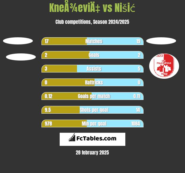 KneÅ¾eviÄ‡ vs Nišić h2h player stats