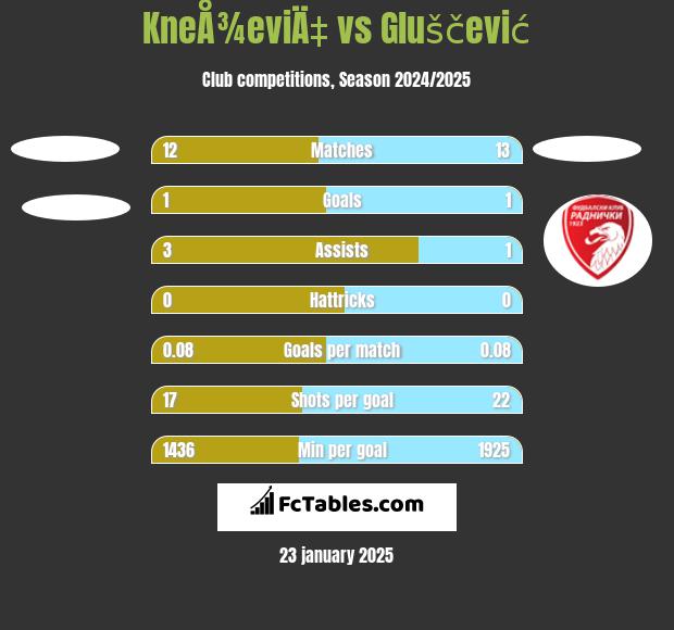 KneÅ¾eviÄ‡ vs Gluščević h2h player stats