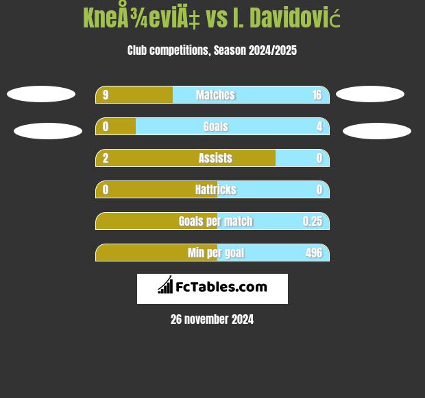 KneÅ¾eviÄ‡ vs I. Davidović h2h player stats