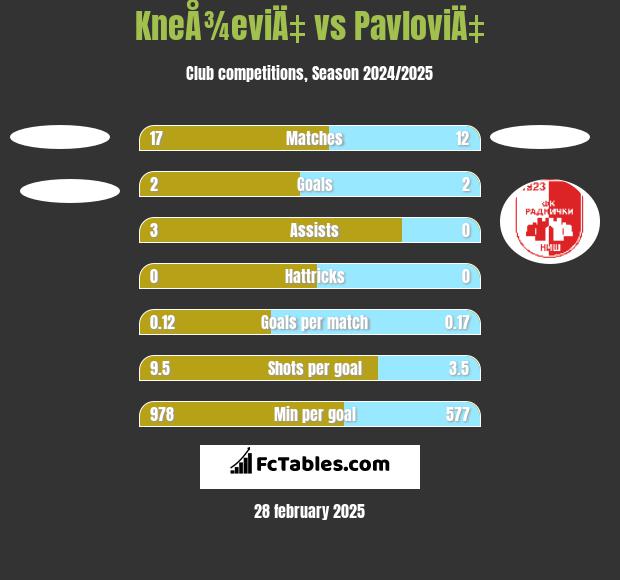 KneÅ¾eviÄ‡ vs PavloviÄ‡ h2h player stats