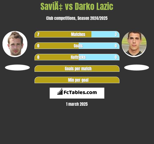 SaviÄ‡ vs Darko Lazic h2h player stats