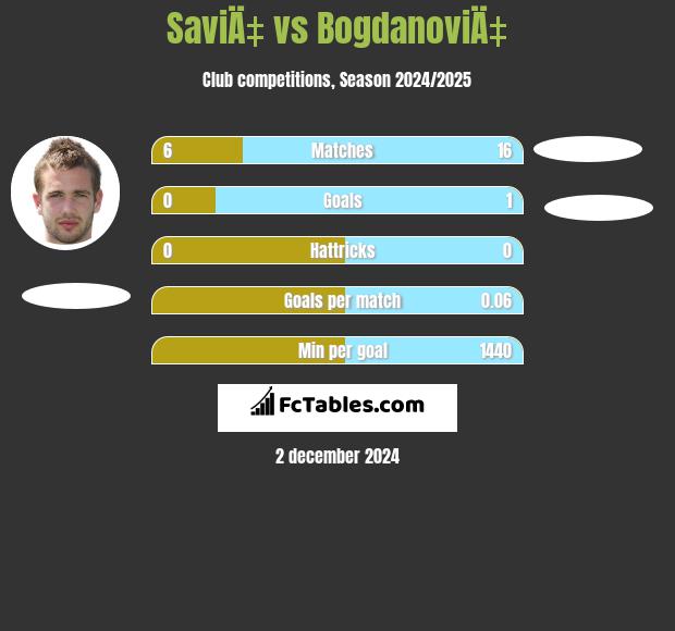 SaviÄ‡ vs BogdanoviÄ‡ h2h player stats