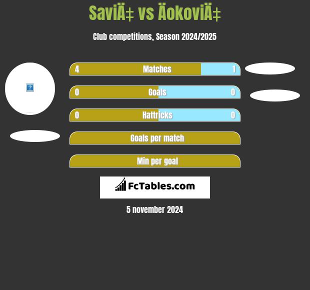 SaviÄ‡ vs ÄokoviÄ‡ h2h player stats