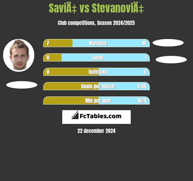 SaviÄ‡ vs StevanoviÄ‡ h2h player stats