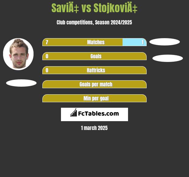 SaviÄ‡ vs StojkoviÄ‡ h2h player stats