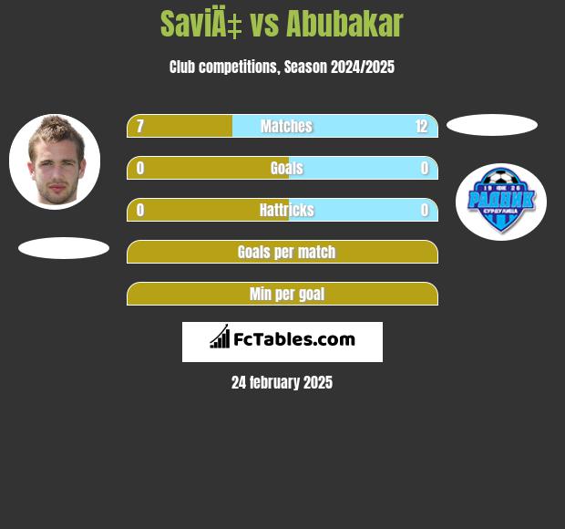 SaviÄ‡ vs Abubakar h2h player stats