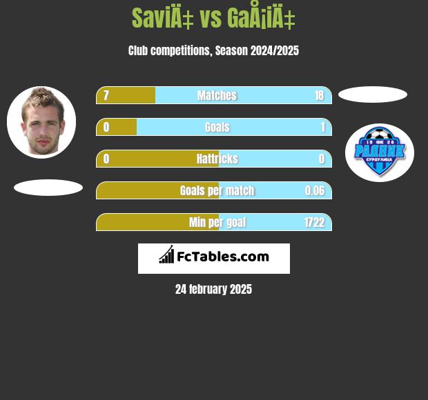 SaviÄ‡ vs GaÅ¡iÄ‡ h2h player stats