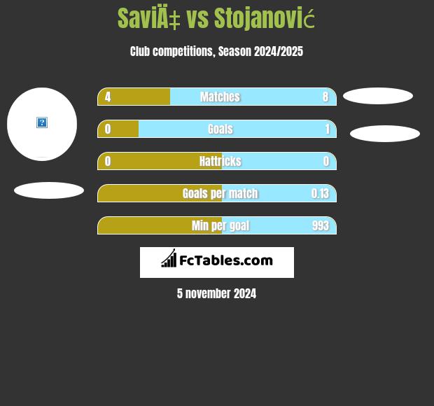 SaviÄ‡ vs Stojanović h2h player stats