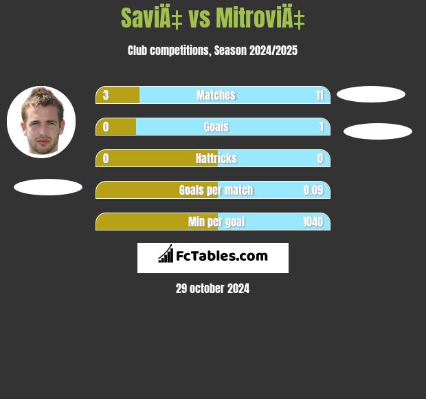 SaviÄ‡ vs MitroviÄ‡ h2h player stats