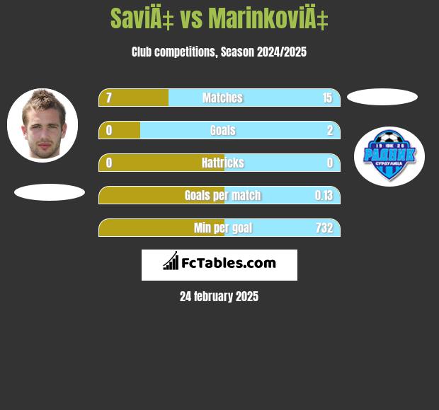 SaviÄ‡ vs MarinkoviÄ‡ h2h player stats