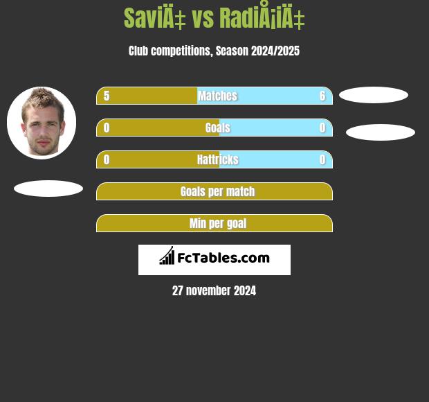 SaviÄ‡ vs RadiÅ¡iÄ‡ h2h player stats