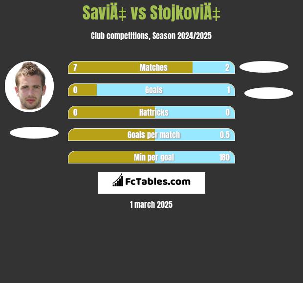 SaviÄ‡ vs StojkoviÄ‡ h2h player stats