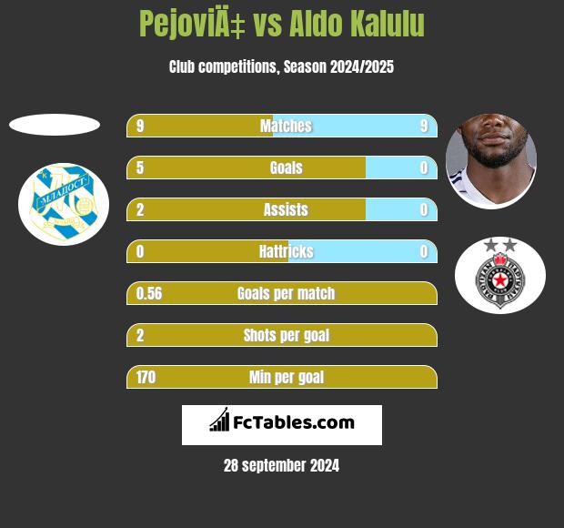 PejoviÄ‡ vs Aldo Kalulu h2h player stats