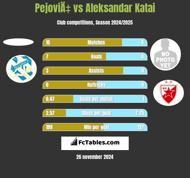 PejoviÄ‡ vs Aleksandar Katai h2h player stats