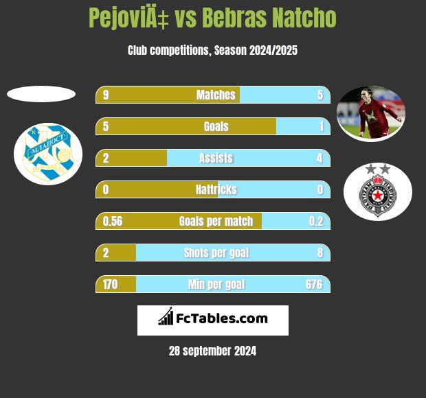 PejoviÄ‡ vs Bebras Natcho h2h player stats