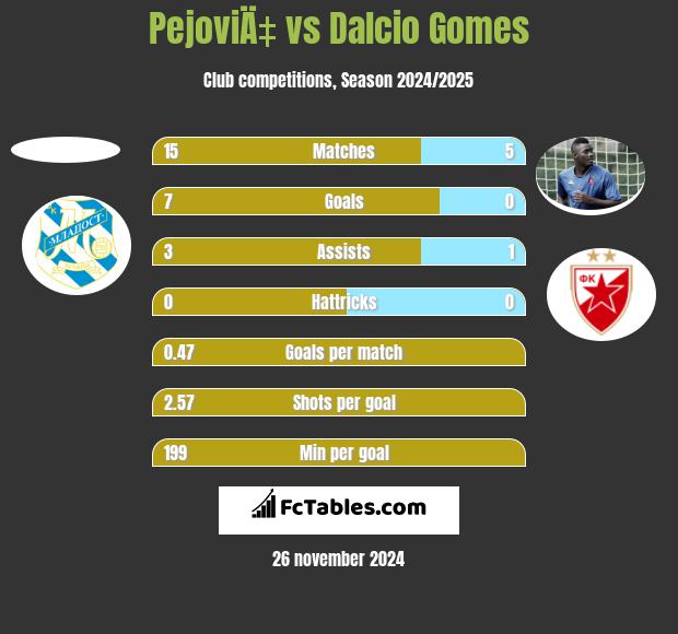 PejoviÄ‡ vs Dalcio Gomes h2h player stats