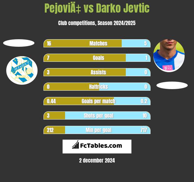 PejoviÄ‡ vs Darko Jevtić h2h player stats