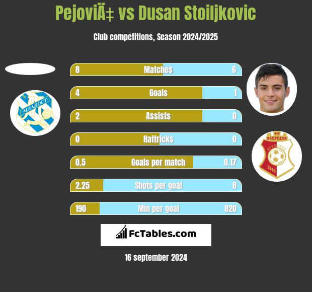 PejoviÄ‡ vs Dusan Stoiljkovic h2h player stats