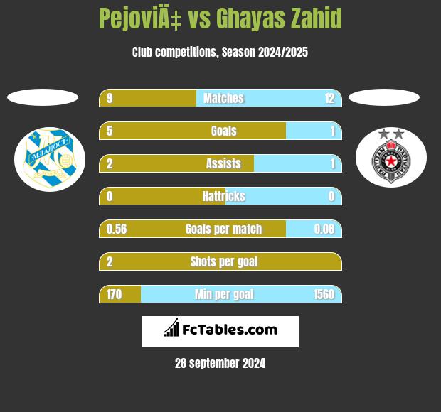 PejoviÄ‡ vs Ghayas Zahid h2h player stats