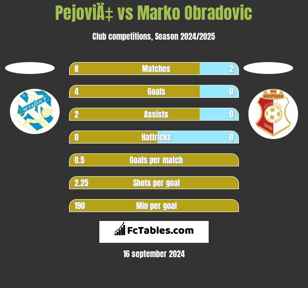 PejoviÄ‡ vs Marko Obradovic h2h player stats