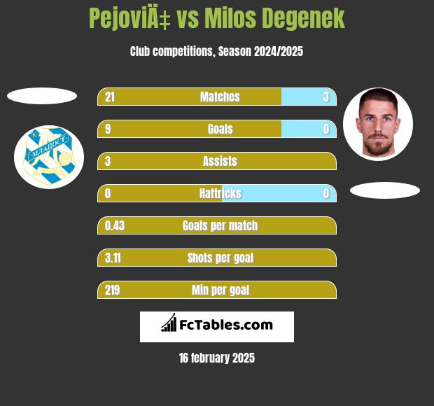 PejoviÄ‡ vs Milos Degenek h2h player stats