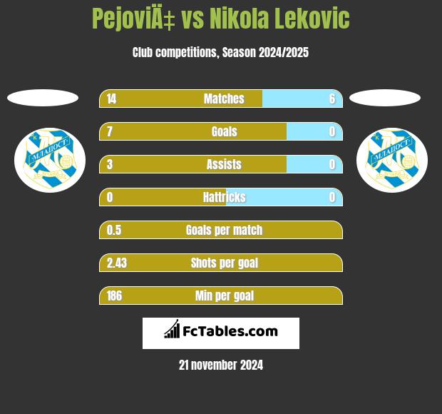 PejoviÄ‡ vs Nikola Leković h2h player stats