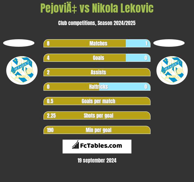 PejoviÄ‡ vs Nikola Lekovic h2h player stats