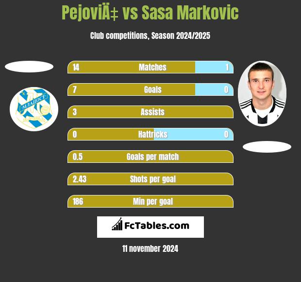 PejoviÄ‡ vs Sasa Markovic h2h player stats