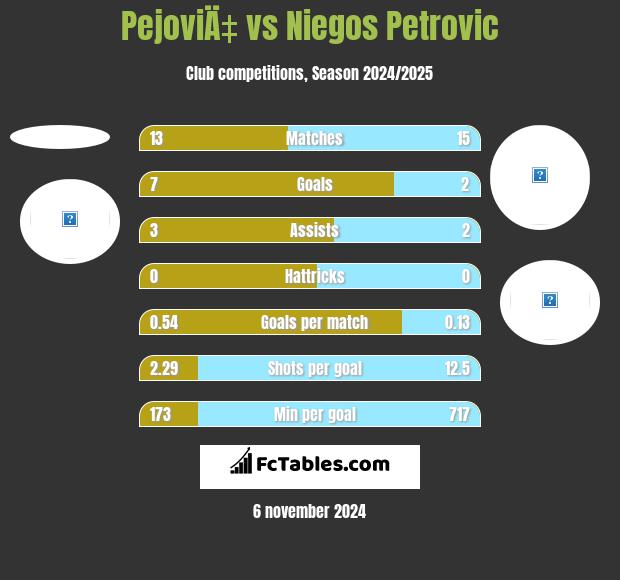 PejoviÄ‡ vs Niegos Petrovic h2h player stats