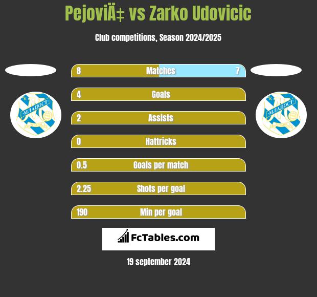 PejoviÄ‡ vs Zarko Udovicic h2h player stats