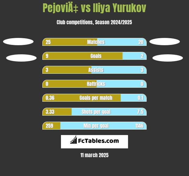 PejoviÄ‡ vs Iliya Yurukov h2h player stats