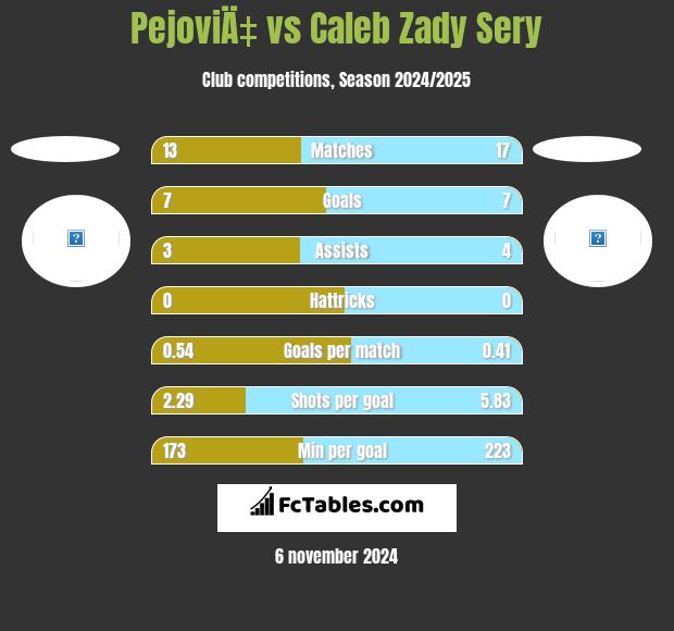 PejoviÄ‡ vs Caleb Zady Sery h2h player stats