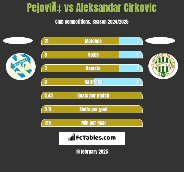 PejoviÄ‡ vs Aleksandar Cirkovic h2h player stats