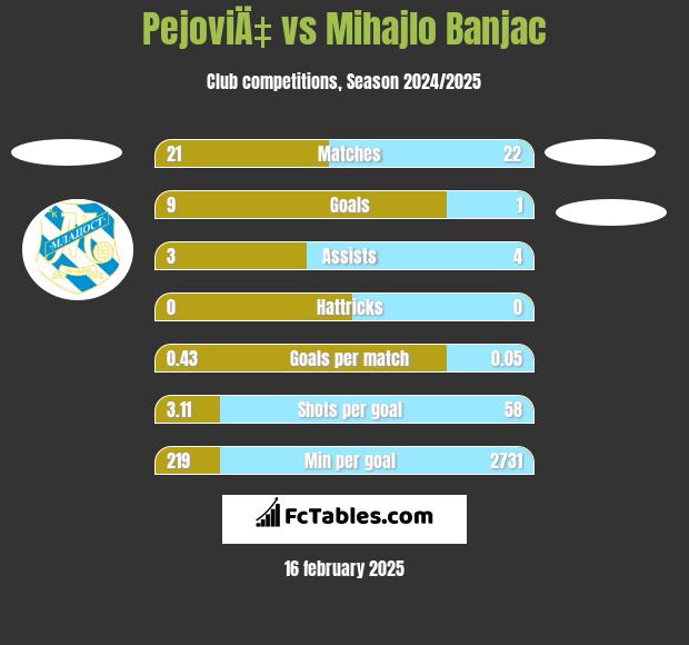 PejoviÄ‡ vs Mihajlo Banjac h2h player stats