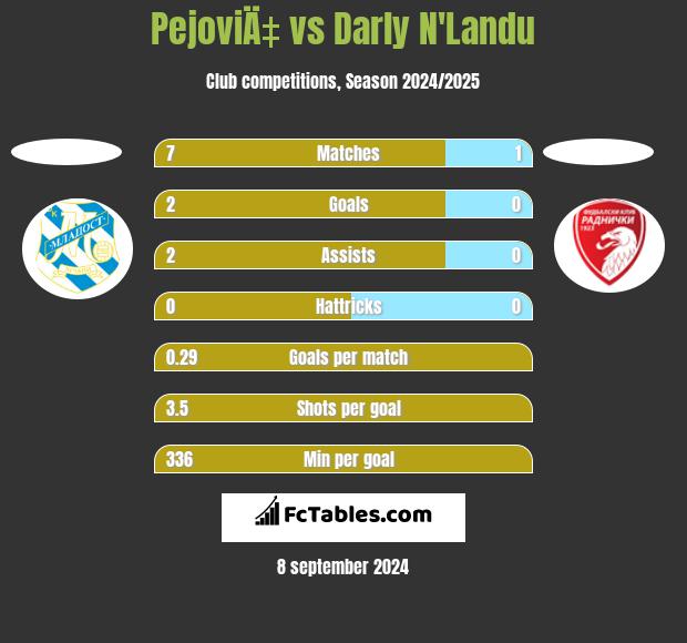 PejoviÄ‡ vs Darly N'Landu h2h player stats