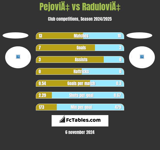 PejoviÄ‡ vs RaduloviÄ‡ h2h player stats