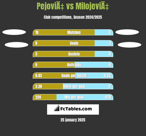 PejoviÄ‡ vs MilojeviÄ‡ h2h player stats