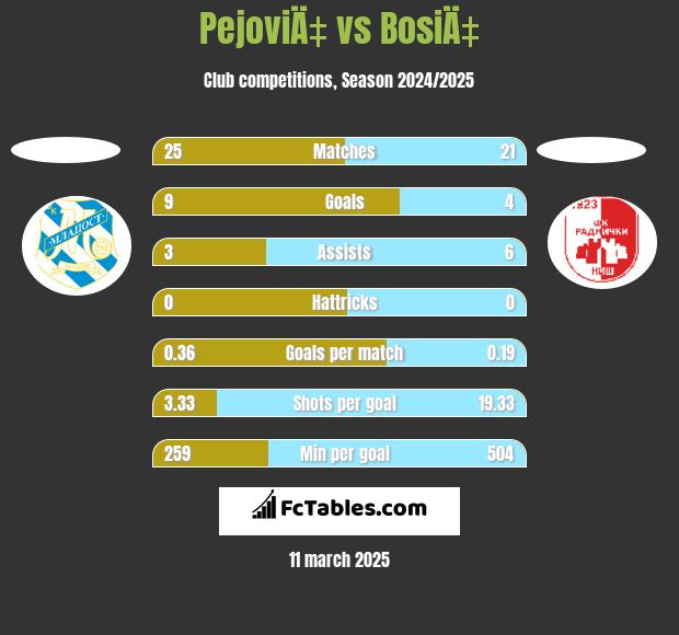 PejoviÄ‡ vs BosiÄ‡ h2h player stats