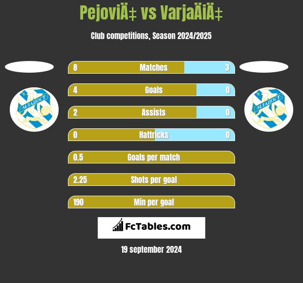 PejoviÄ‡ vs VarjaÄiÄ‡ h2h player stats