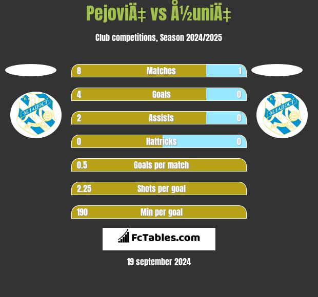 PejoviÄ‡ vs Å½uniÄ‡ h2h player stats