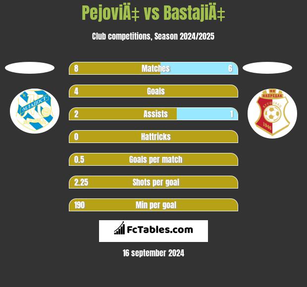 PejoviÄ‡ vs BastajiÄ‡ h2h player stats