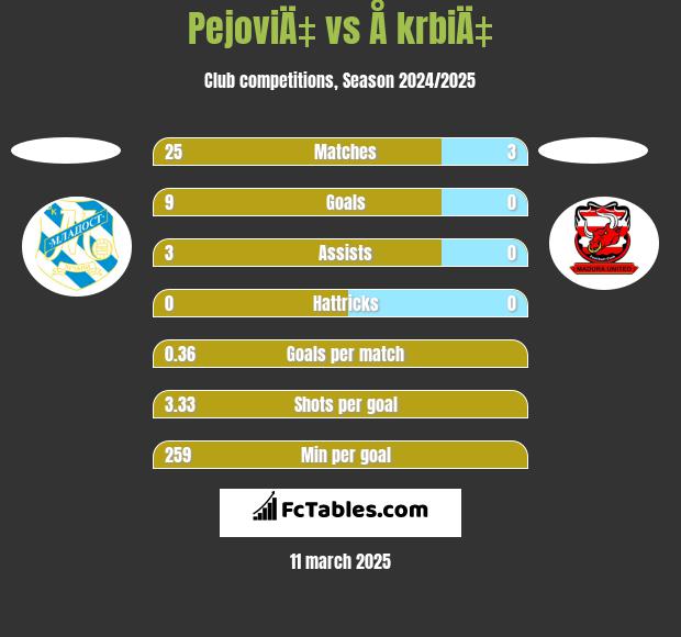 PejoviÄ‡ vs Å krbiÄ‡ h2h player stats