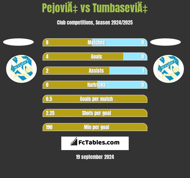 PejoviÄ‡ vs TumbaseviÄ‡ h2h player stats