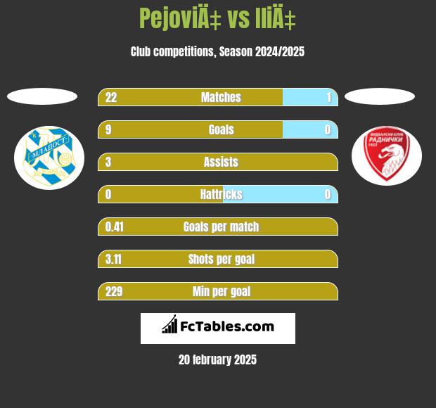 PejoviÄ‡ vs IliÄ‡ h2h player stats